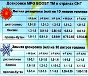 Дозировка продукта
